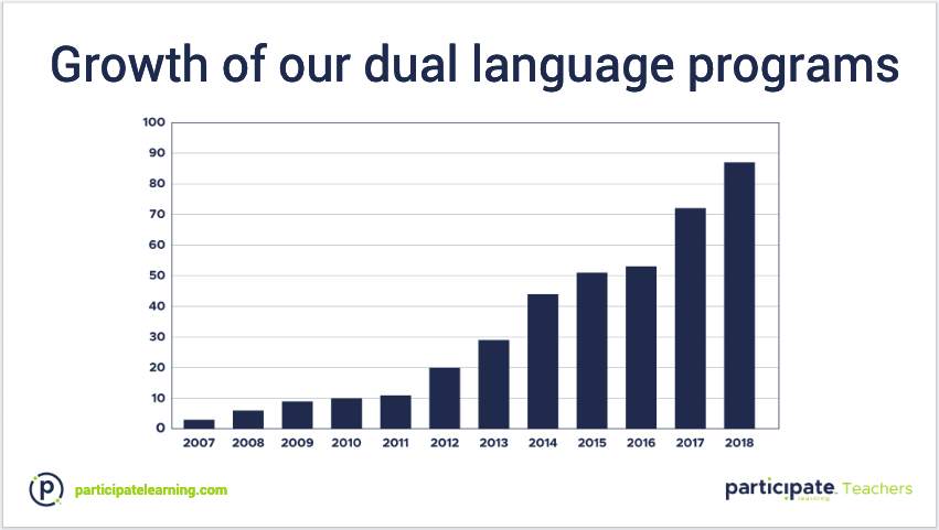 The Benefits Of Dual Language Programs Blog Participate Learning