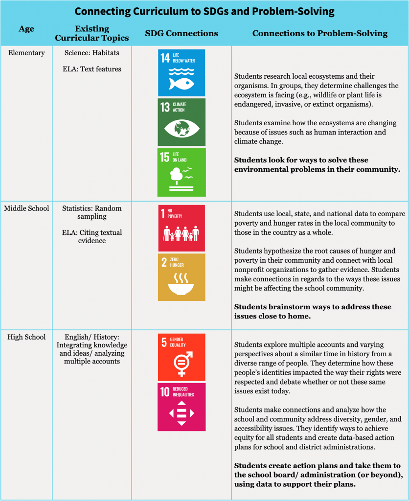 Table with connections from SDGs to problem-solving and curriculum