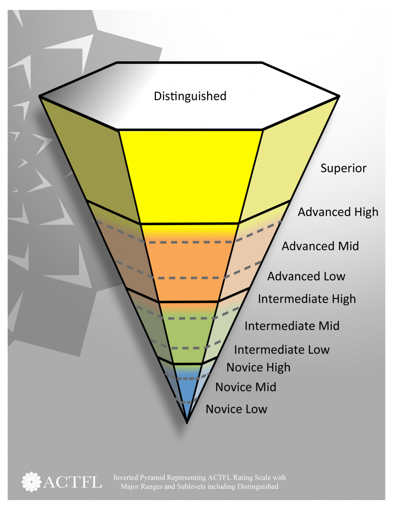 An inverted pyramid representing ACTFL rating scale with major range and sublevels include distinguished. 